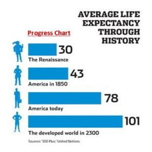 Life Expectancy chart United States
